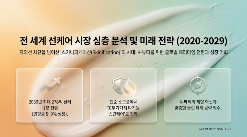 K-뷰티, 2030년 278억 달러 선케어 시장 리더십 확보 전략